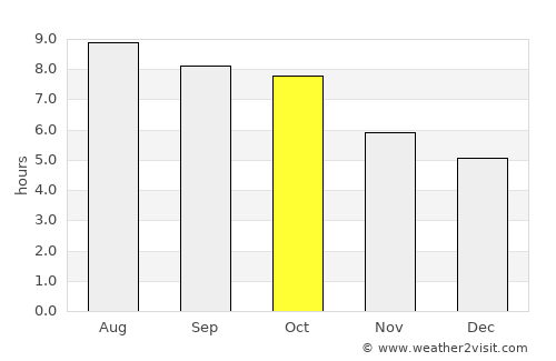 Calhoun average rain in October