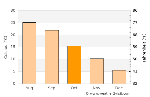 Calhoun average temperature in October
