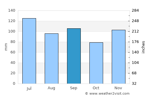 Calhoun average rain in September