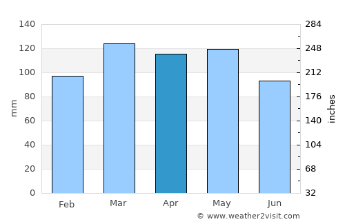 Calhoun average rain in April