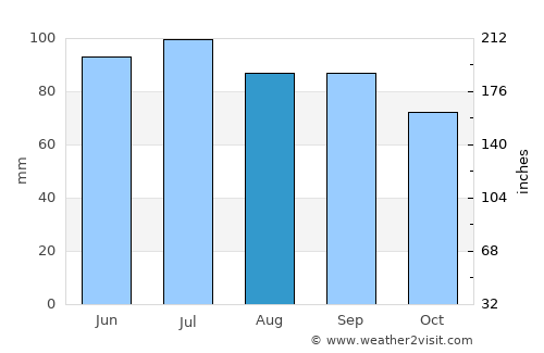 Calhoun average rain in August