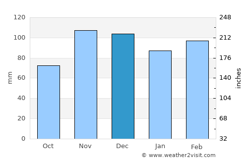 Calhoun average rain in December