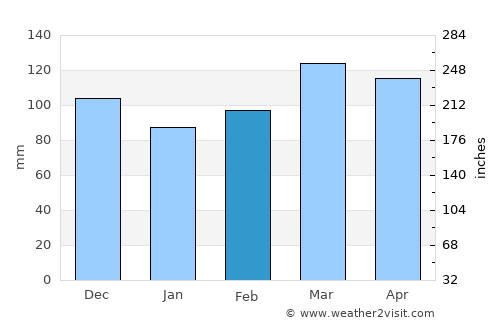 Calhoun average rain in February