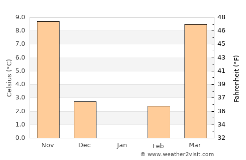 Calhoun average temperature in January