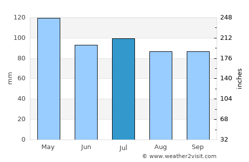 Calhoun average rain in July