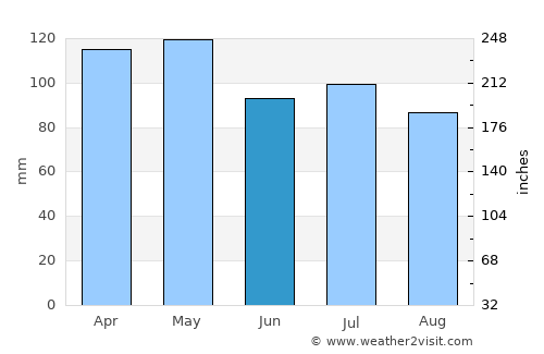 Calhoun average rain in June