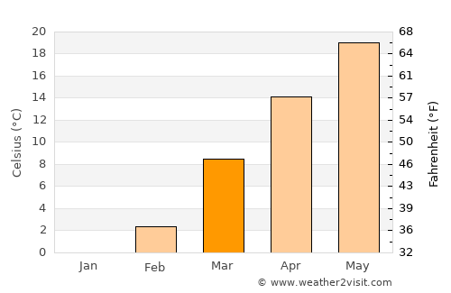 Calhoun average temperature in March