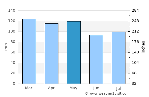 Calhoun average rain in May