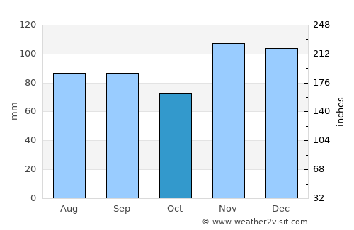 Calhoun average rain in October