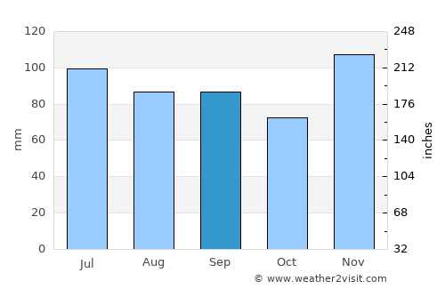 Calhoun average rain in September