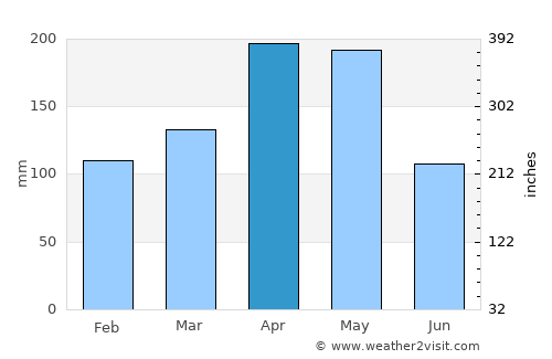 Cali average rain in April