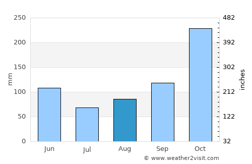 Cali average rain in August