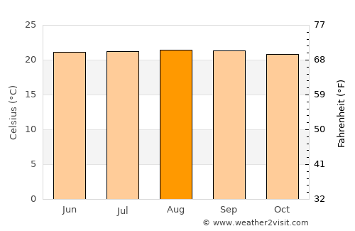 Cali average temperature in August