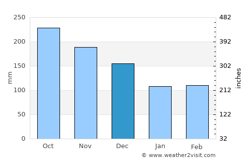 Cali average rain in December