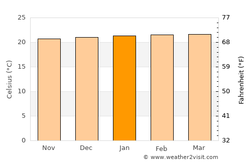 Cali average temperature in January
