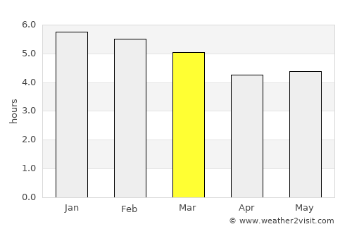 Cali average rain in March