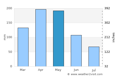 Cali average rain in May