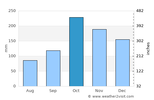 Cali average rain in October