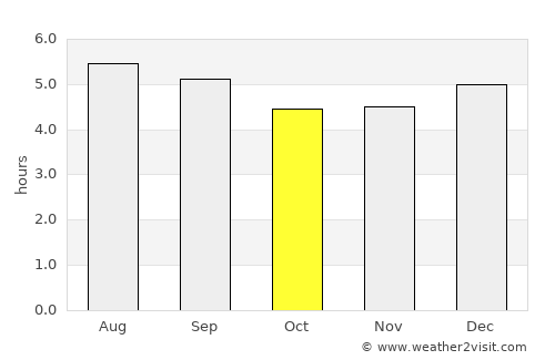 Cali average rain in October