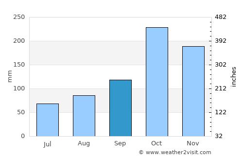 Cali average rain in September