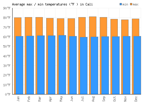 Cali average minimum / maximum temperatures (Fahrenheit)