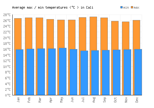Cali average minimum / maximum temperatures (Celsius)