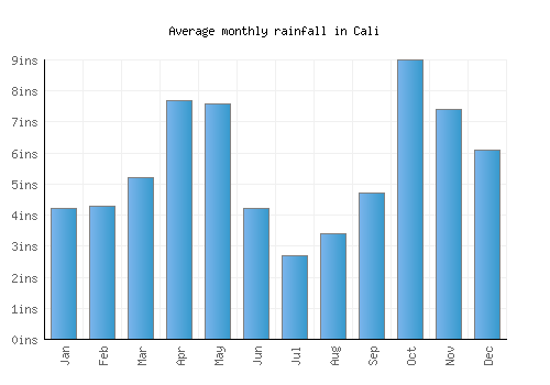 Cali monthly rainfall chart (inches)