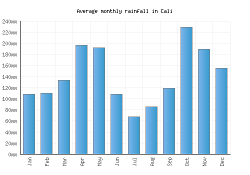 Cali monthly rainfall chart (mm)