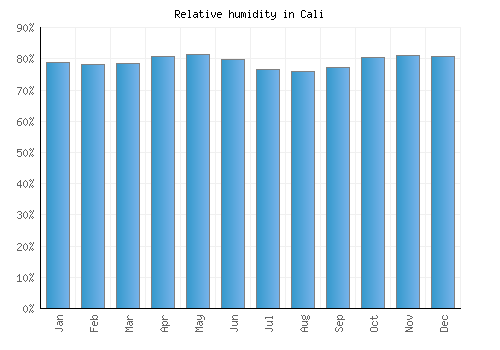Cali relative humidity averages