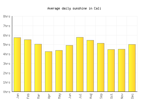 Cali average daily sunshine chart