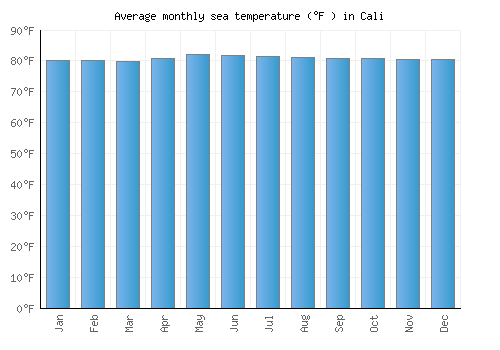 Cali average sea temperature chart (Fahrenheit)