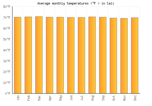 Cali average temperature chart (Fahrenheit)