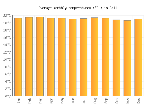Cali average temperature chart (Celsius)