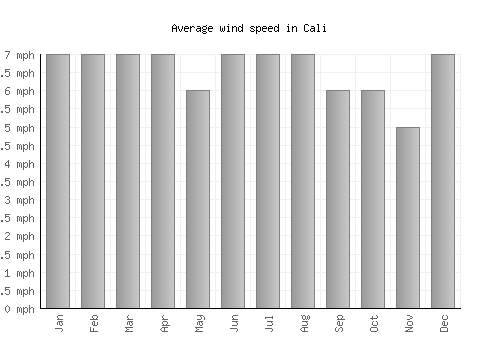 Cali average winspeed by month (mph)