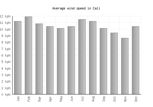 Cali average winspeed by month (km/h)