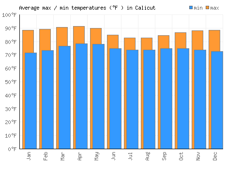 Calicut average minimum / maximum temperatures (Fahrenheit)