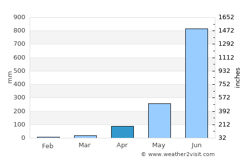 Calicut average rain in April