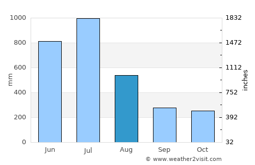 Calicut average rain in August