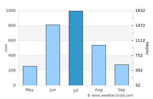 Calicut average rain in July
