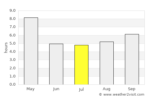 Calicut average rain in July