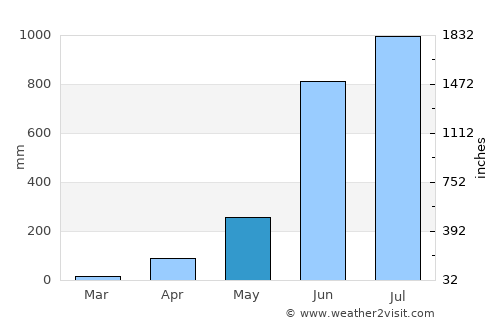Calicut average rain in May