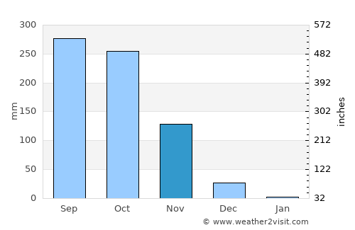 Calicut average rain in November