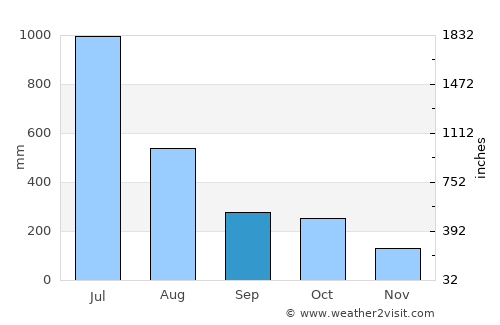Calicut average rain in September
