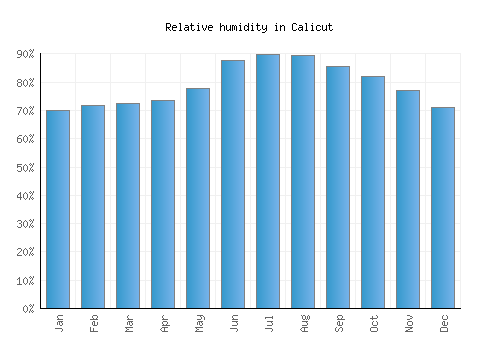 Calicut relative humidity averages