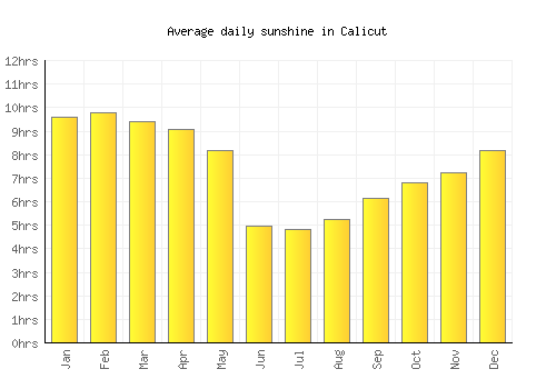 Calicut average daily sunshine chart