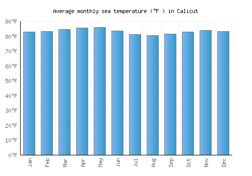Calicut average sea temperature chart (Fahrenheit)