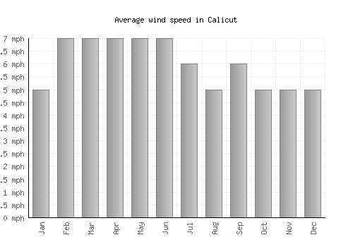 Calicut average winspeed by month (mph)