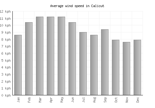 Calicut average winspeed by month (km/h)
