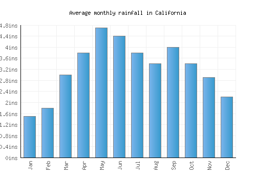 California monthly rainfall chart (inches)