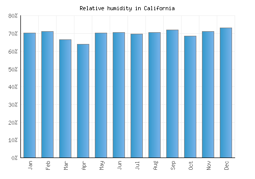 California relative humidity averages
